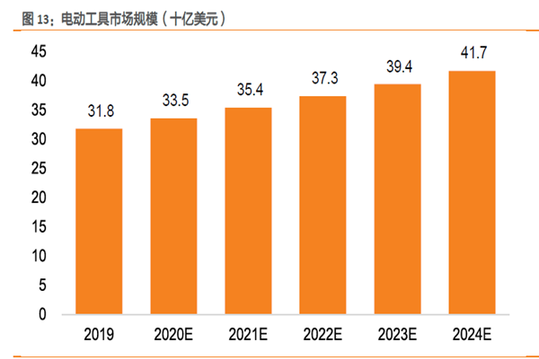 电动工具市场规模（十亿美元）