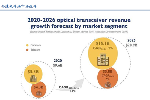 全球光模块市场规模