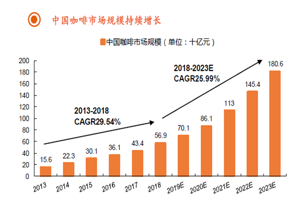中国咖啡市场规模持续增长