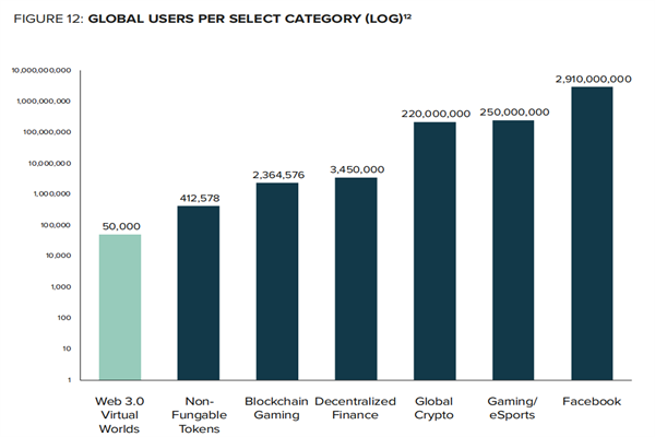 不同垂直领域的全球用户规模