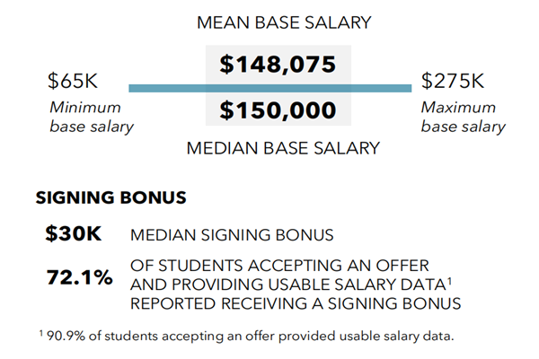 2021麻省理工学院斯隆管理学院薪资情况