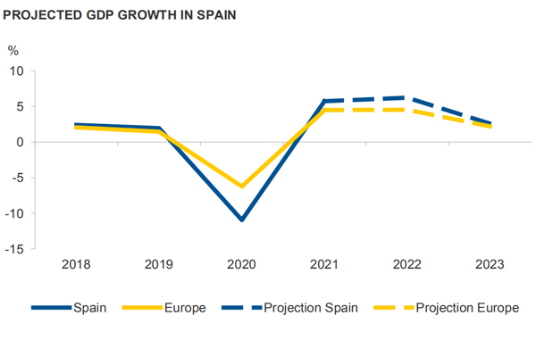 西班牙GDP增长预测