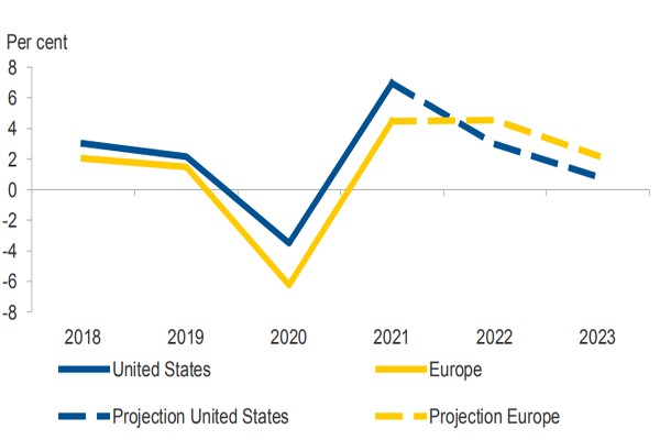 美国GDP增长预测