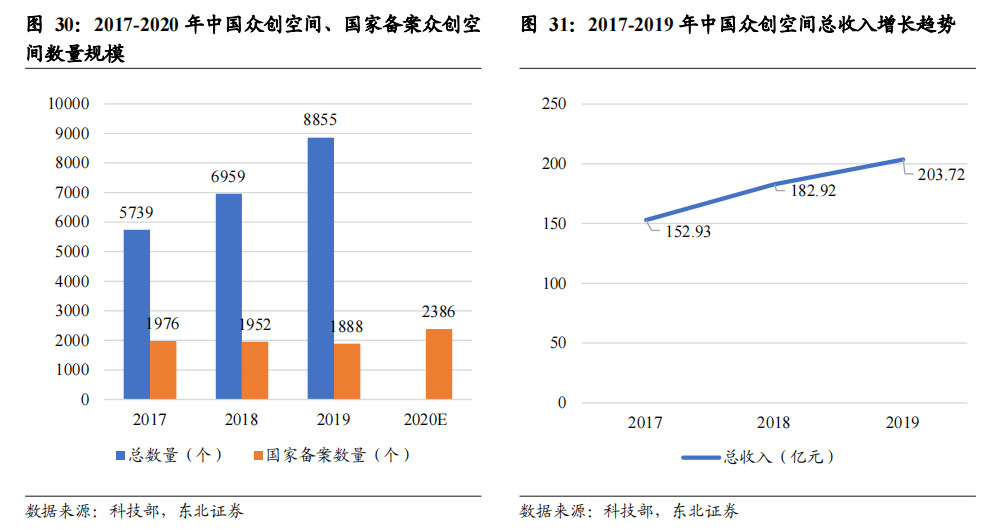 众创空间 众创空间