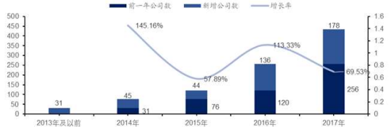 中国区块链公司数量 中国区块链公司数量