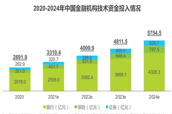 2020-2024年中国金融机构技术资金投入情况