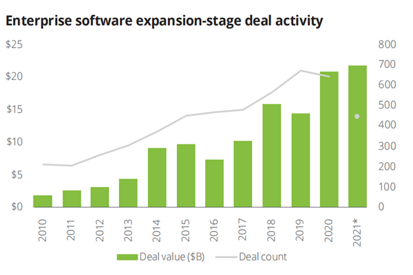 企业软件领域融资规模