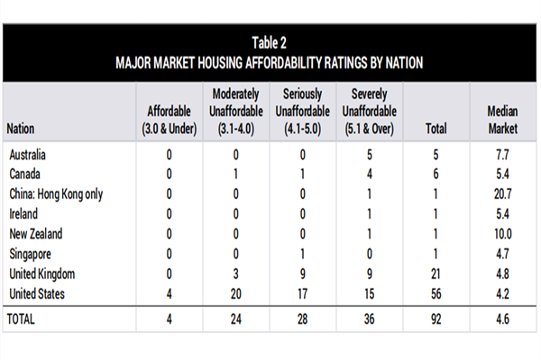 全球住房负担能力排名