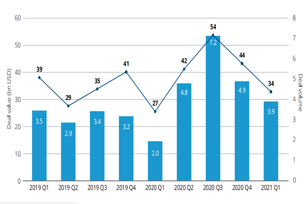 中国生命科学与医疗行业(LSHC)并购交易规模