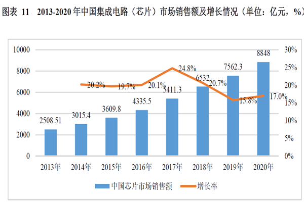 2013-2020年中国集成电路（芯片）市场销售额及增长情况