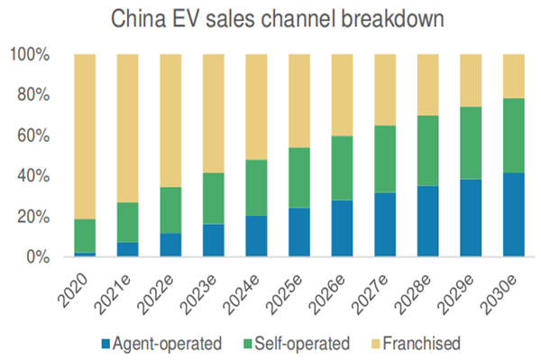 中国电动汽车各销售渠道市场份额