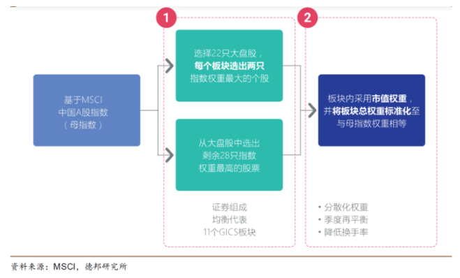 MSCI中国A50互联互通指数