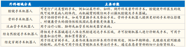 手术机器人分类 手术机器人分类