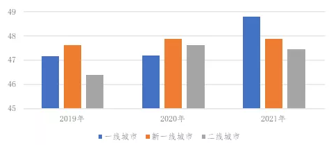一线城市购房者平均年龄36.9岁 一线城市购房者平均年龄36.9岁