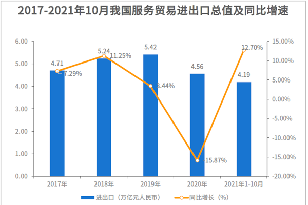 2017-2021年10月我国服务贸易进出口总值及同比增速