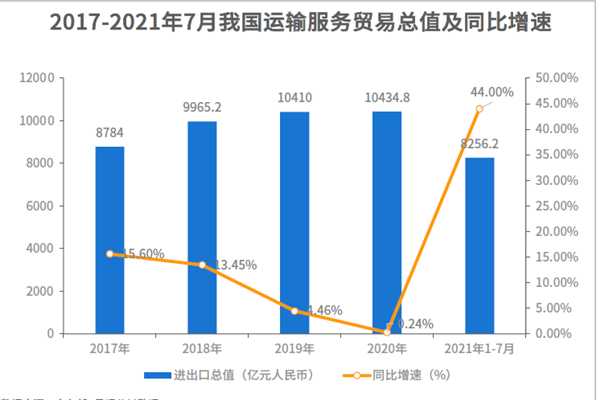 中国运输服务贸易进出口总值