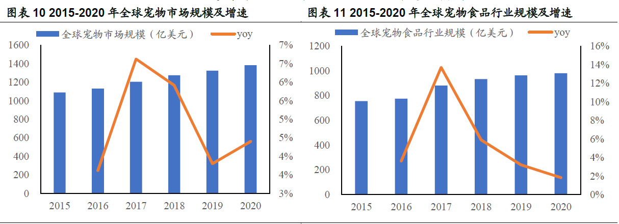 2015-2020 年全球宠物市场及宠物食品规模及增速