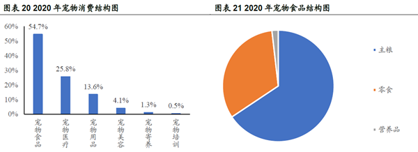 宠物消费结构及宠物食品结构