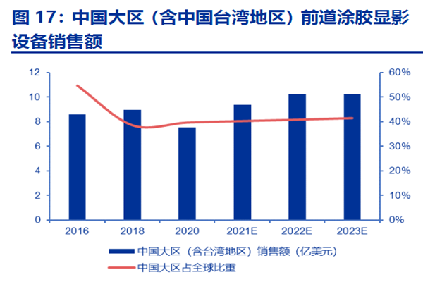 中国大区（含中国台湾地区）前道涂胶显影