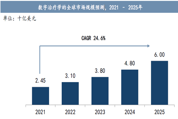 数字治疗学的 全球 市场规模预测