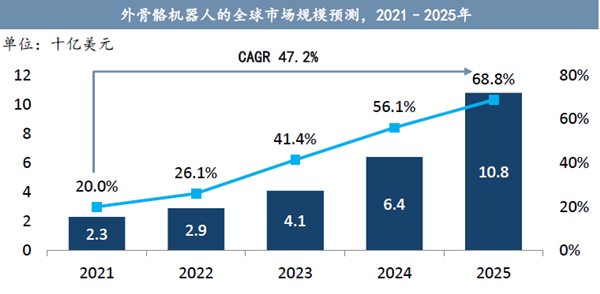 外骨骼机器人的全球市场规模预测