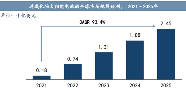 过氧化物太阳能电池的全球市场规模预测