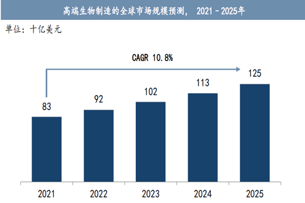 高端生物制造的全球市场规模预测