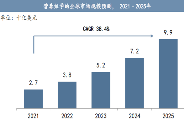 营养组学的全球市场规模预测