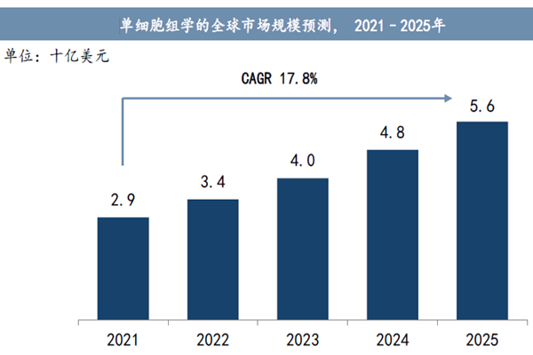 单细胞组学的全球市场规模预测
