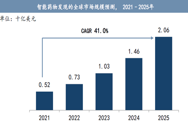 智能药物发现的全球市场规模预测