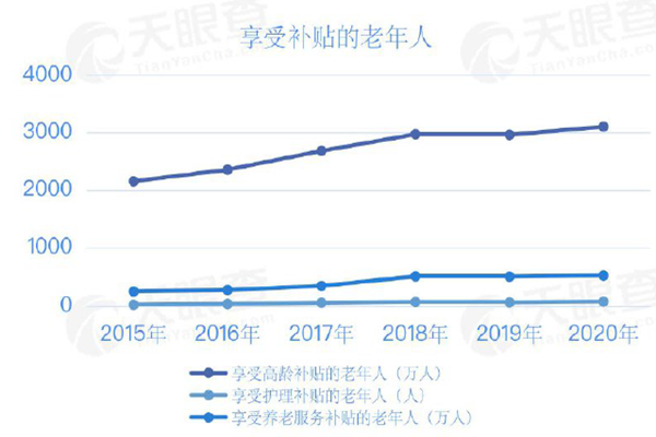享受补贴的老年人