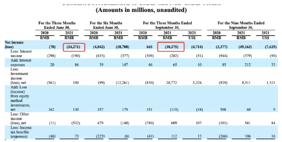滴滴第三季度净亏损306亿元