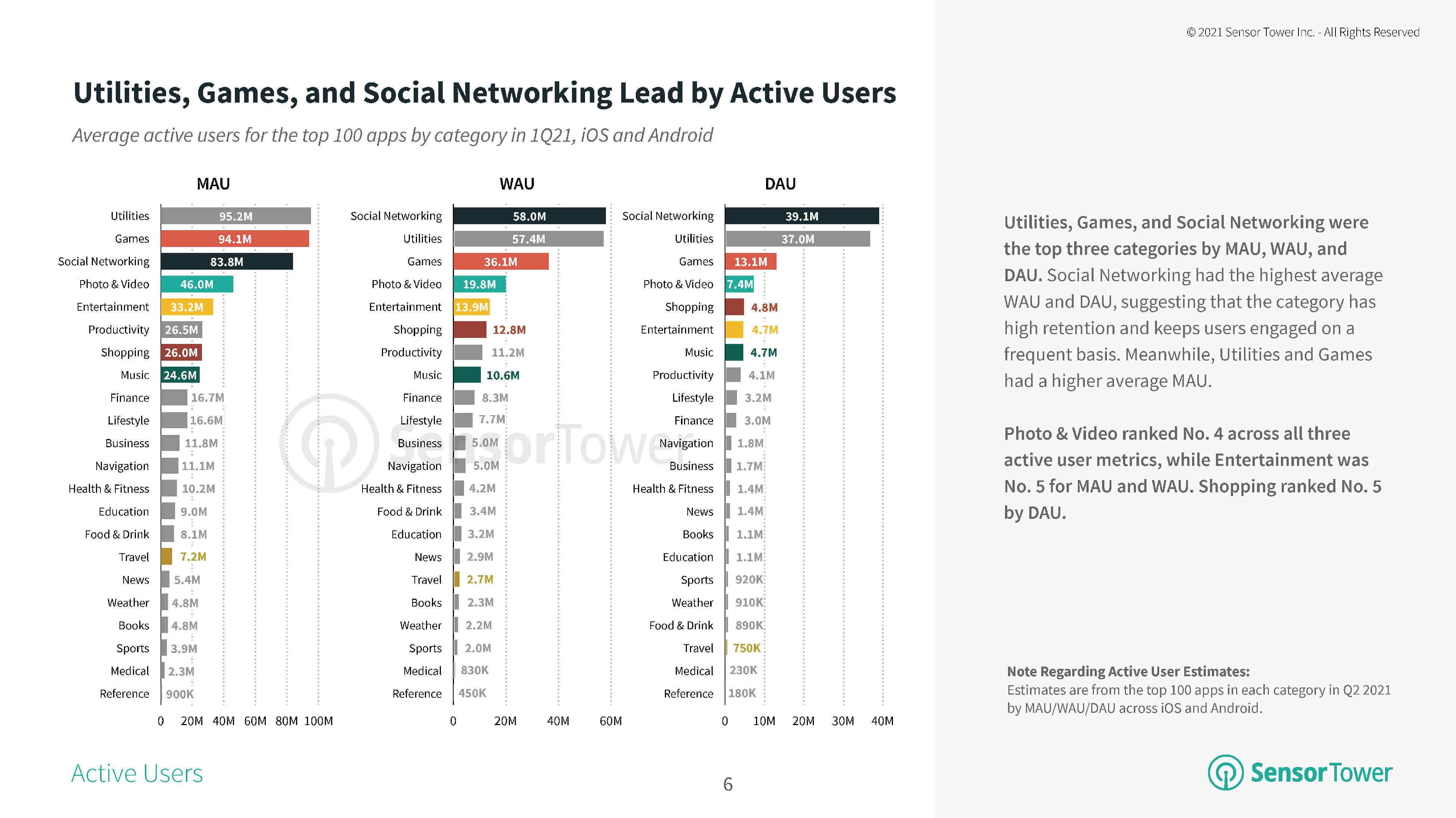2021活跃度最高的app排名