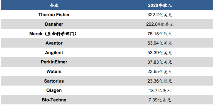 全球生命科学龙头企业 全球生命科学龙头企业
