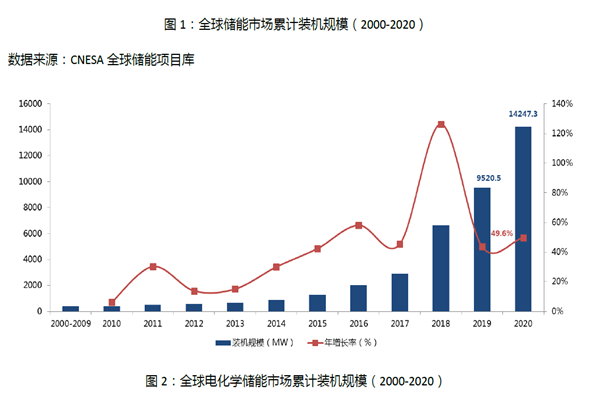 全球储能市场累计装机规模