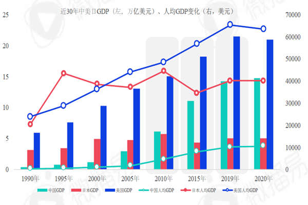 近30年中美日GDP（左，万亿美元）、人均GDP变化（右，美元）