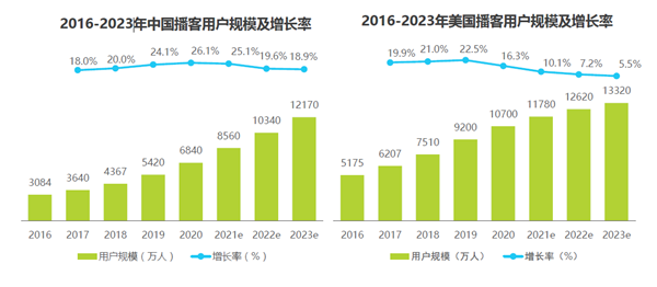 中国及美国播客用户规模及增长率