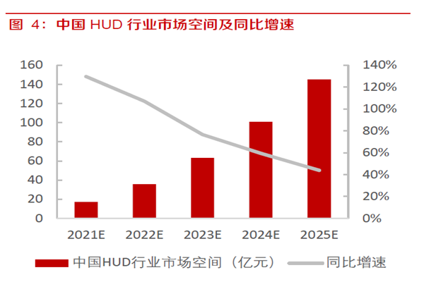 中国HUD 行业市场空间及同比增速