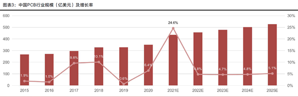 中国PCB行业规模（亿美元）及增长率