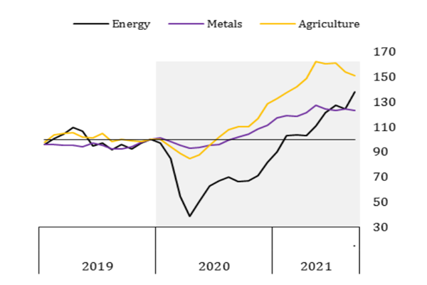 全球大宗商品价格上涨趋势