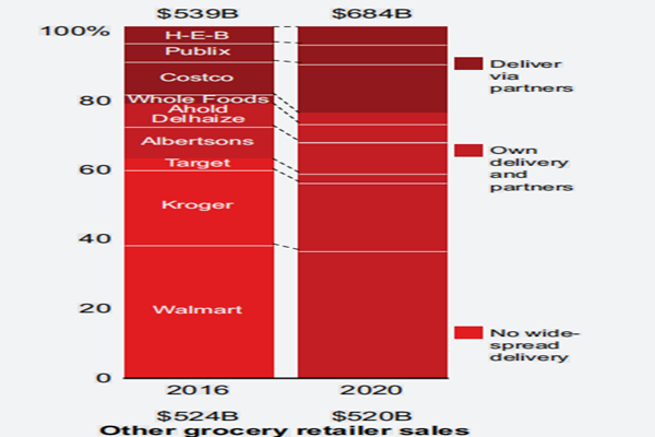 美国杂货零售商的销售总额及排名