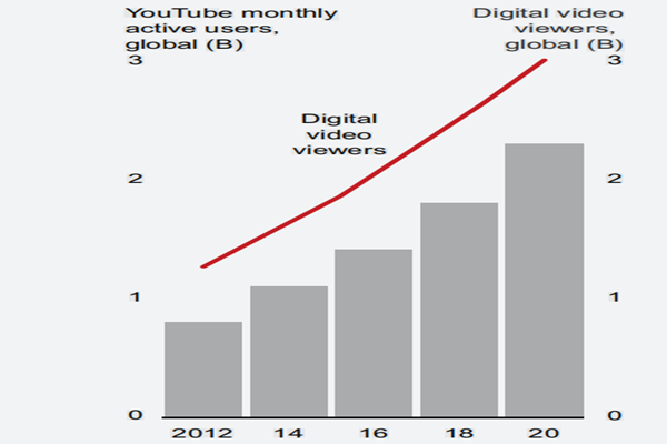 YouTube月活跃用户