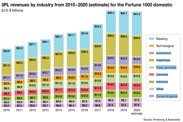 全球第三方物流(3PL)市场价值各行业分布情况
