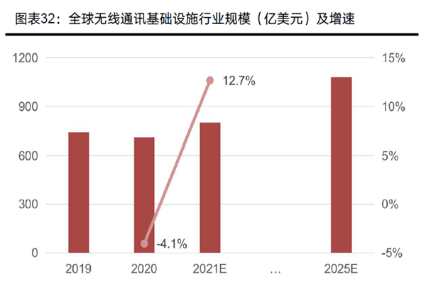 全球无线通讯基础设施行业规模（亿美元）及增速