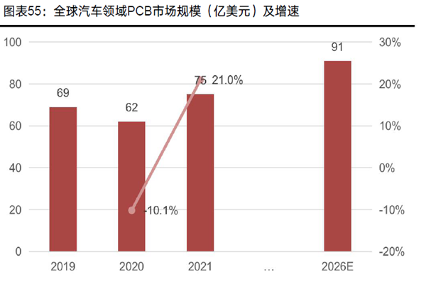 全球汽车领域PCB市场规模（亿美元）及增速