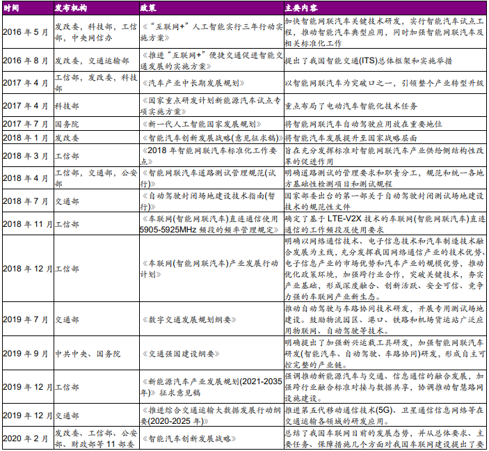 C-V2X相关产业政策汇总梳理