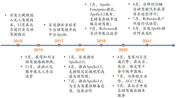 百度Apollo发展历程