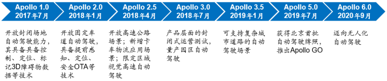 Apollo版本从1.0到6.0的演进