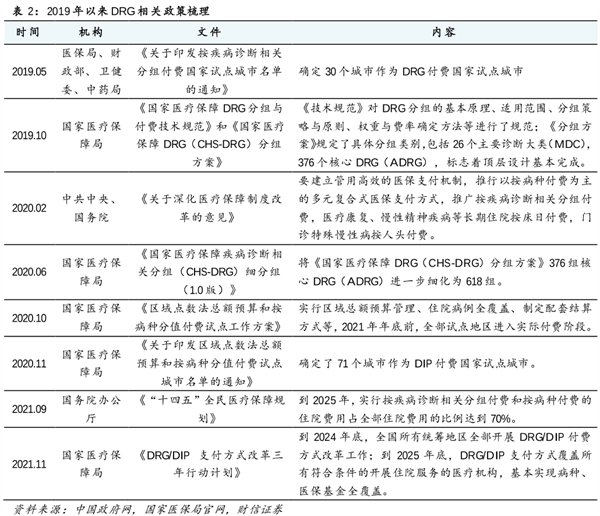 DRG政策 DRG政策