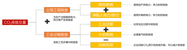 企业温室气体排放类型